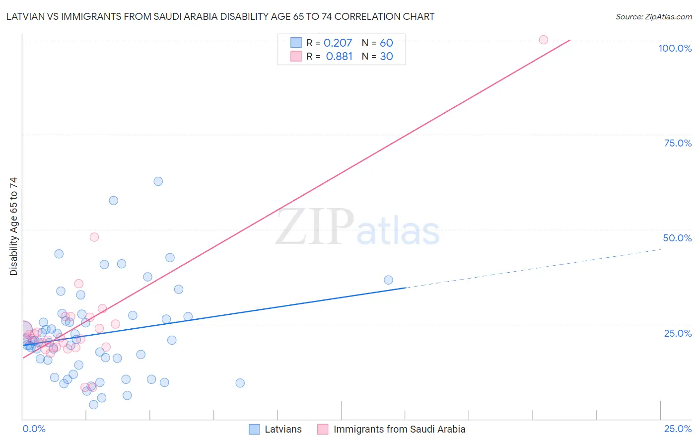 Latvian vs Immigrants from Saudi Arabia Disability Age 65 to 74