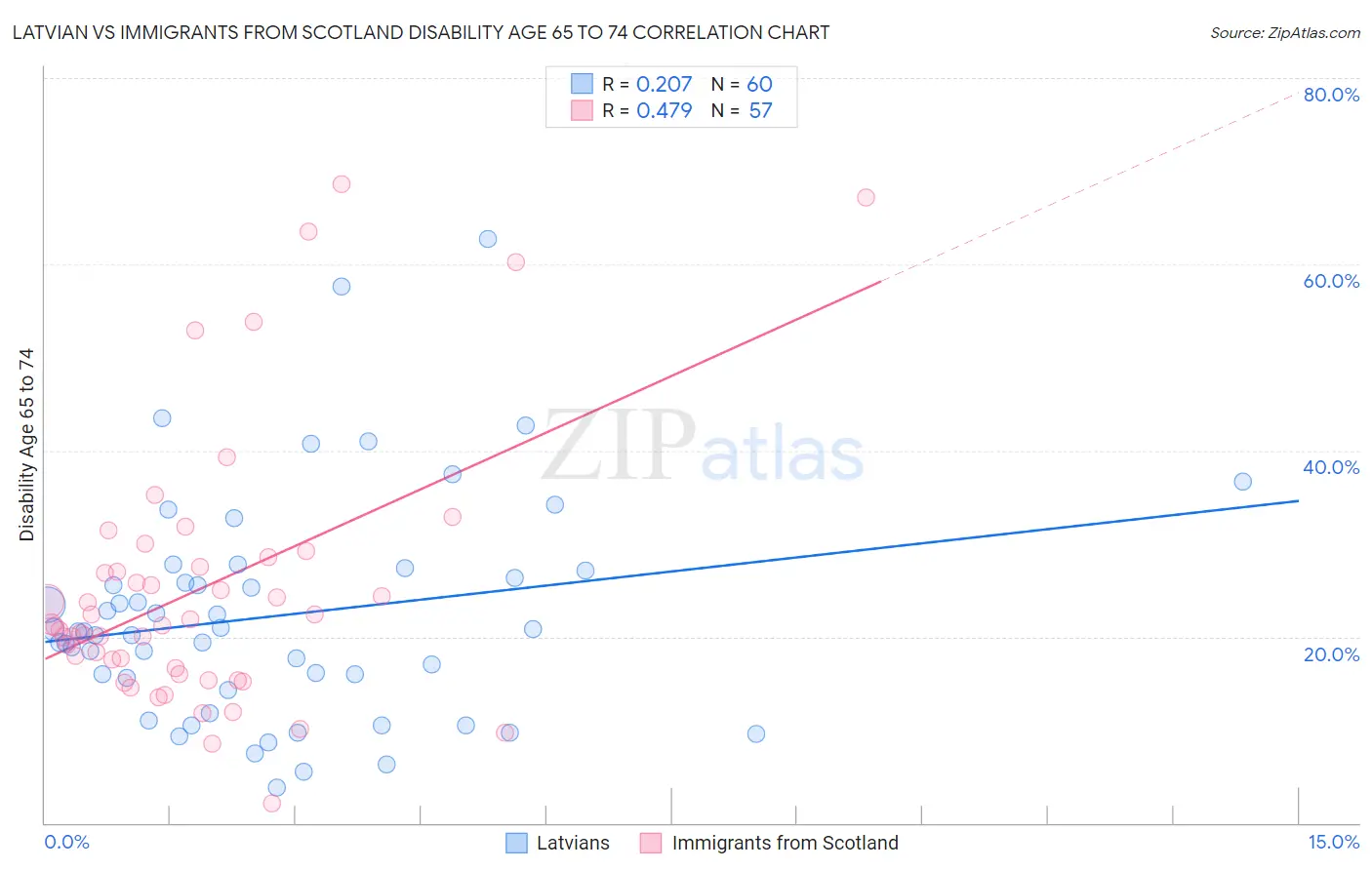 Latvian vs Immigrants from Scotland Disability Age 65 to 74