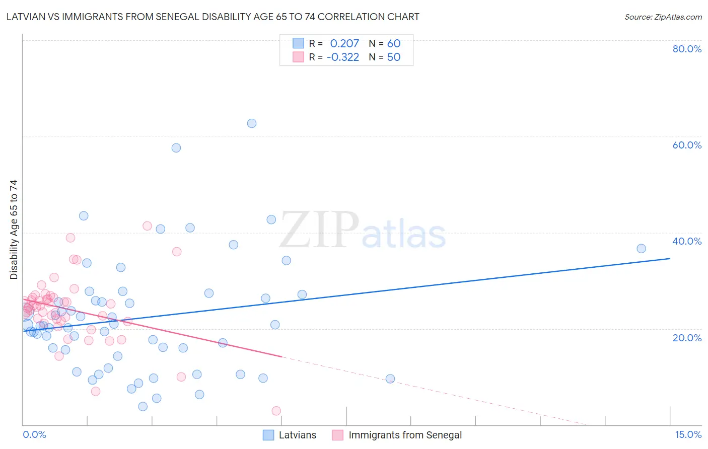 Latvian vs Immigrants from Senegal Disability Age 65 to 74