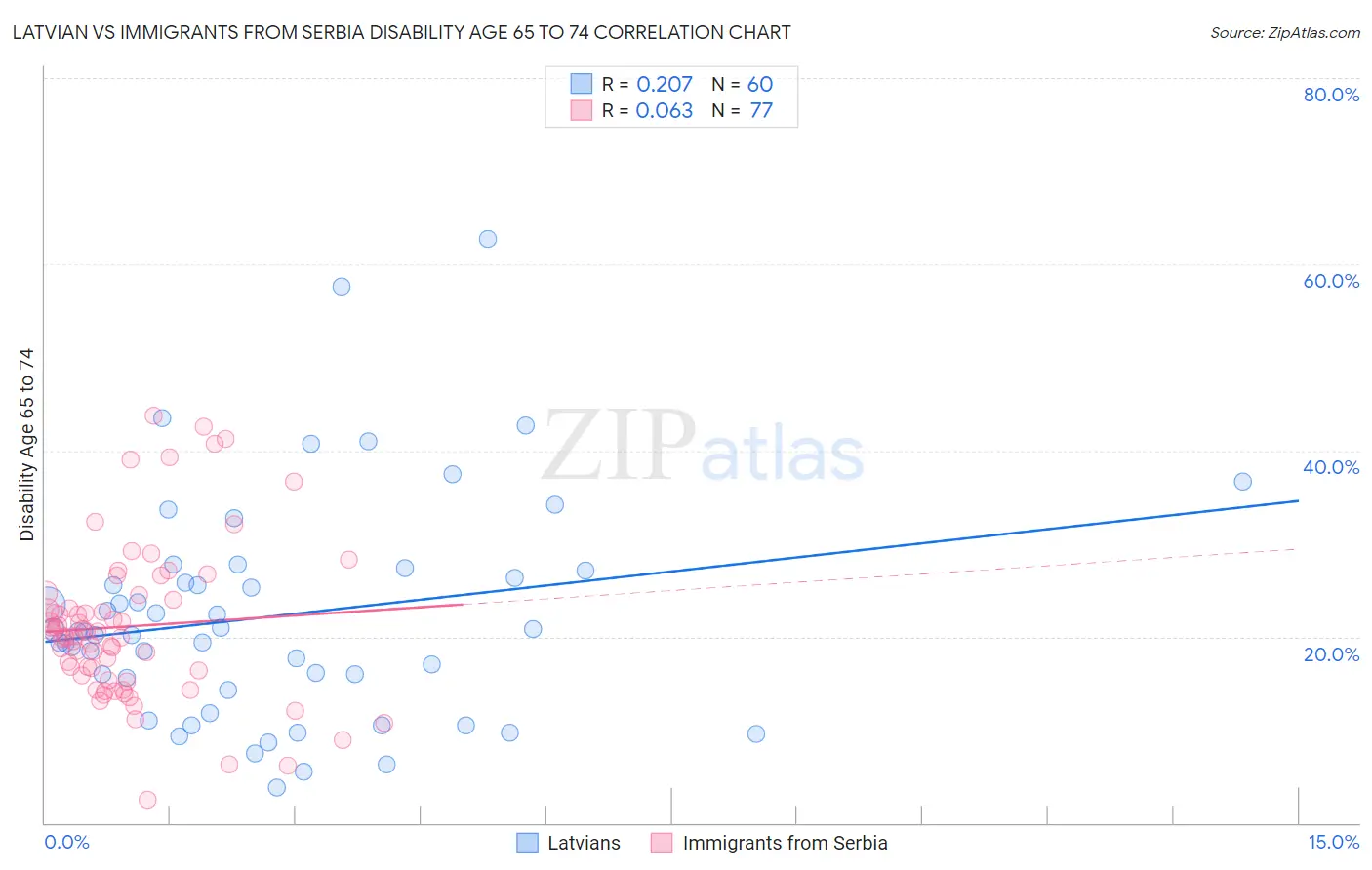 Latvian vs Immigrants from Serbia Disability Age 65 to 74