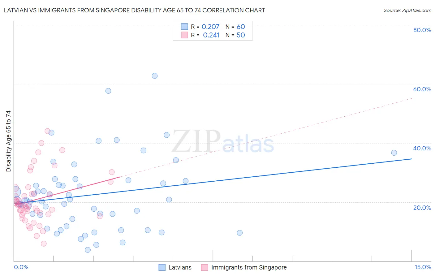 Latvian vs Immigrants from Singapore Disability Age 65 to 74