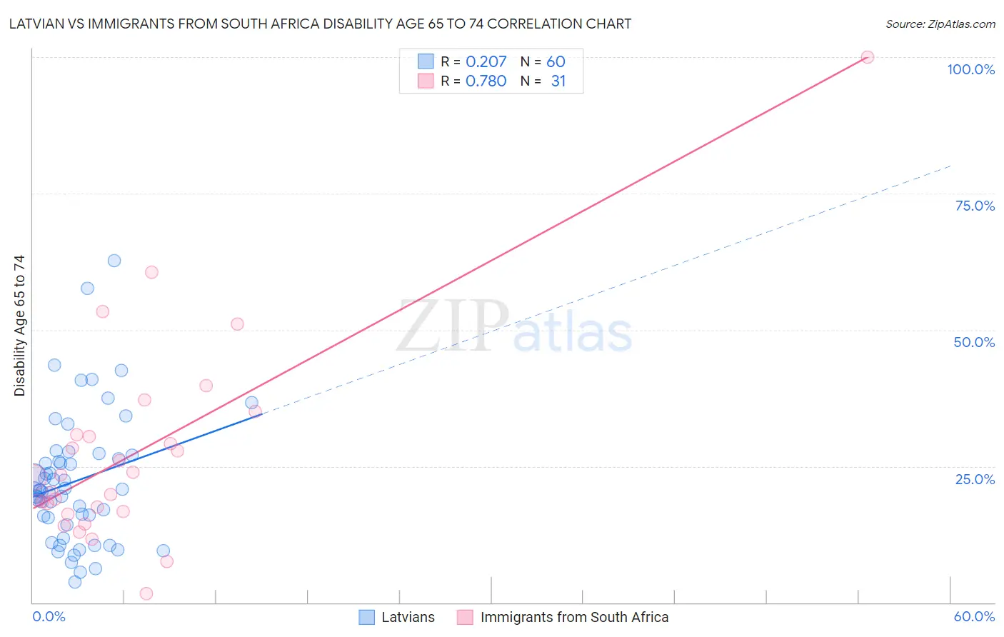 Latvian vs Immigrants from South Africa Disability Age 65 to 74