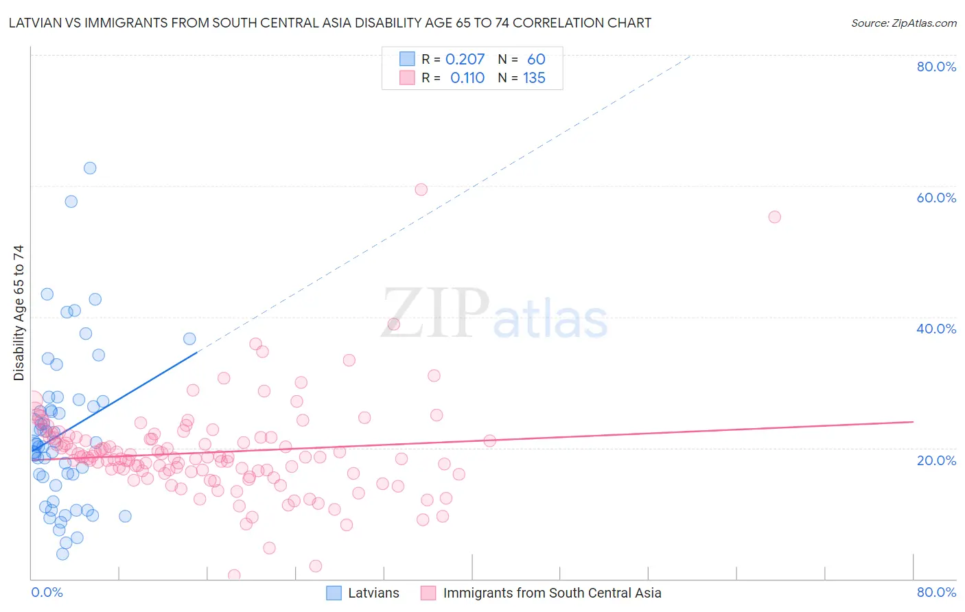 Latvian vs Immigrants from South Central Asia Disability Age 65 to 74