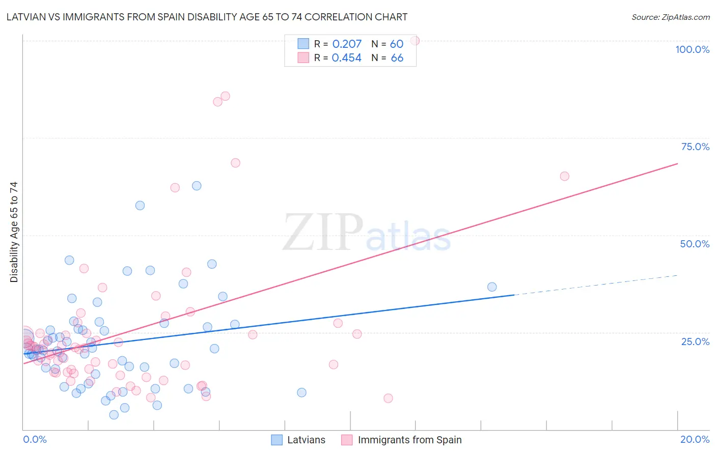 Latvian vs Immigrants from Spain Disability Age 65 to 74