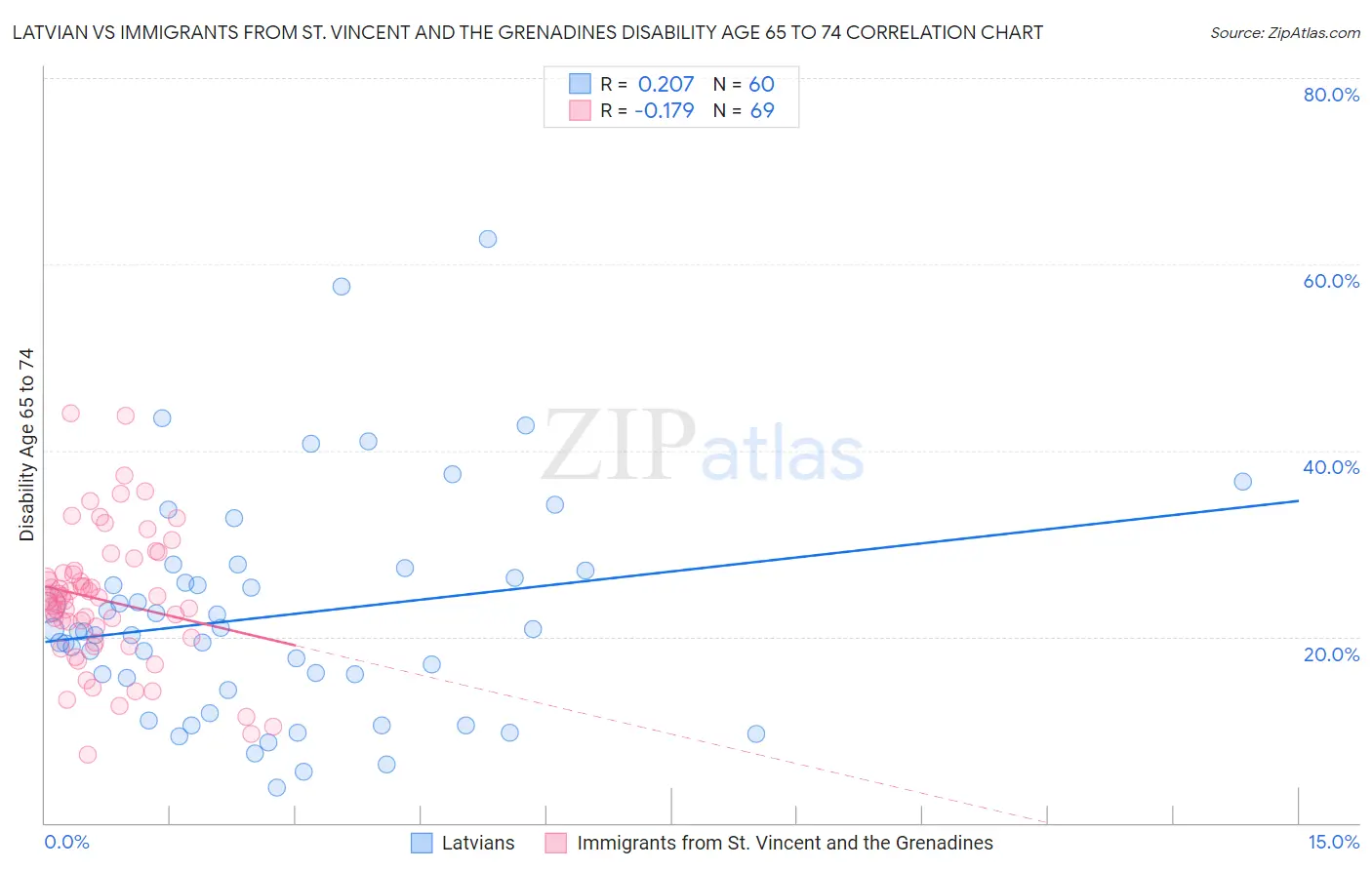 Latvian vs Immigrants from St. Vincent and the Grenadines Disability Age 65 to 74