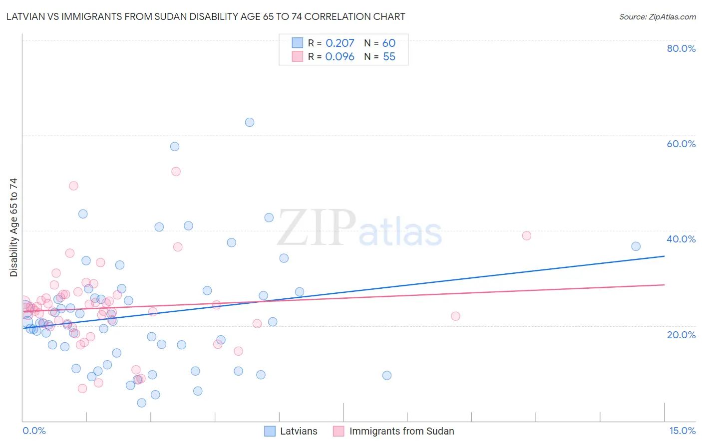 Latvian vs Immigrants from Sudan Disability Age 65 to 74