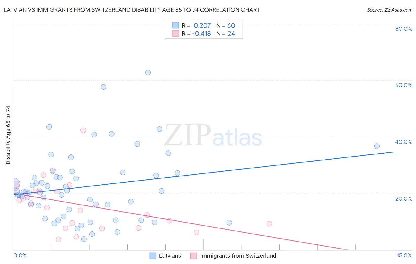Latvian vs Immigrants from Switzerland Disability Age 65 to 74
