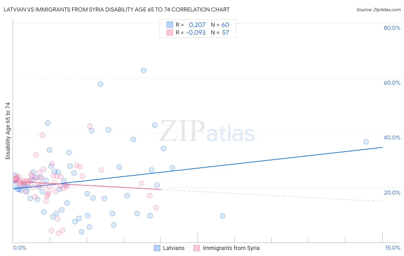 Latvian vs Immigrants from Syria Disability Age 65 to 74