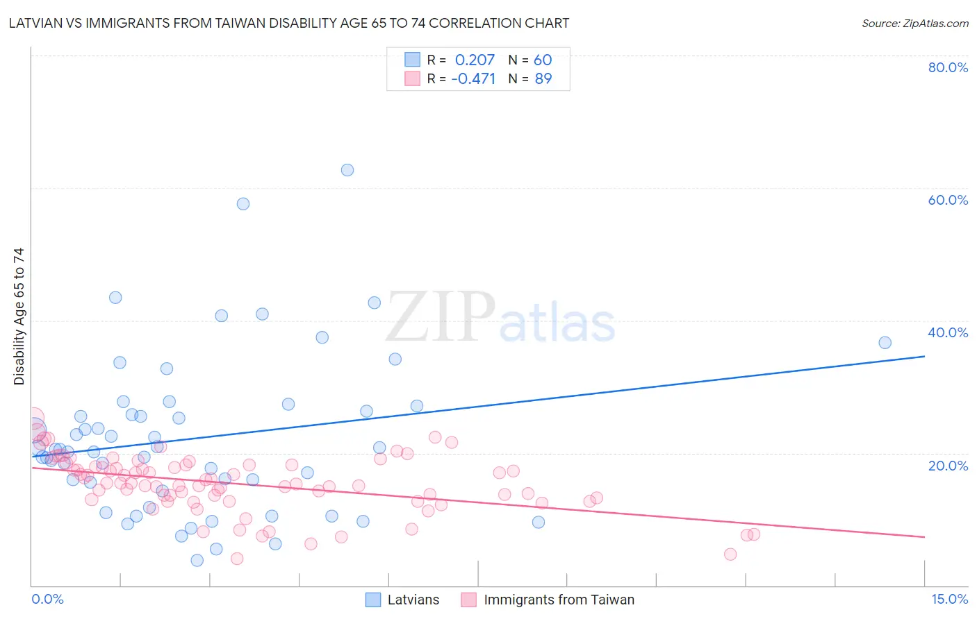 Latvian vs Immigrants from Taiwan Disability Age 65 to 74