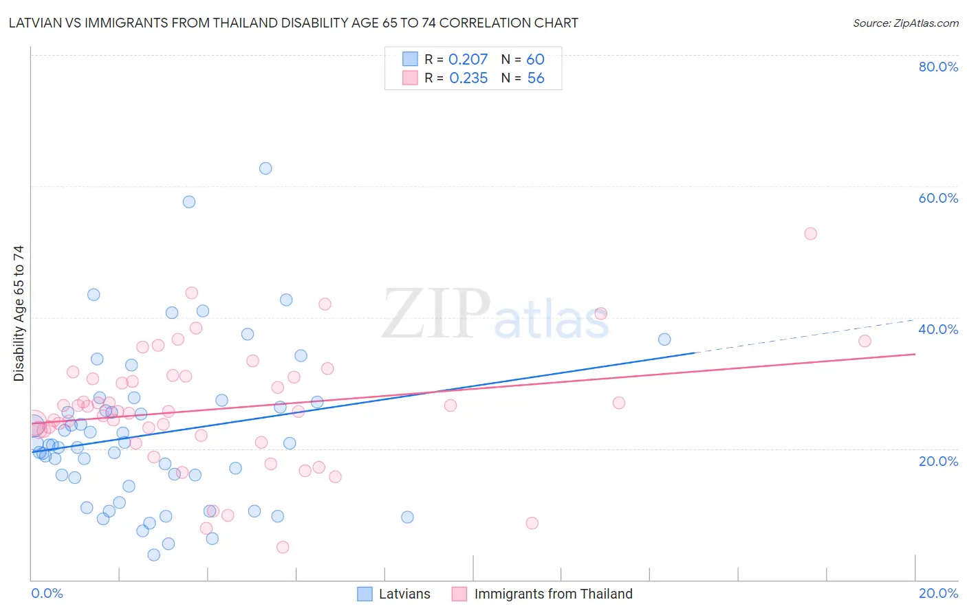 Latvian vs Immigrants from Thailand Disability Age 65 to 74
