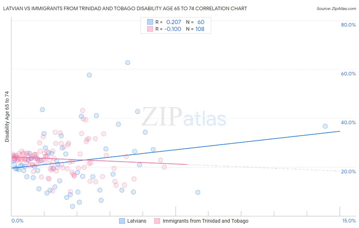 Latvian vs Immigrants from Trinidad and Tobago Disability Age 65 to 74