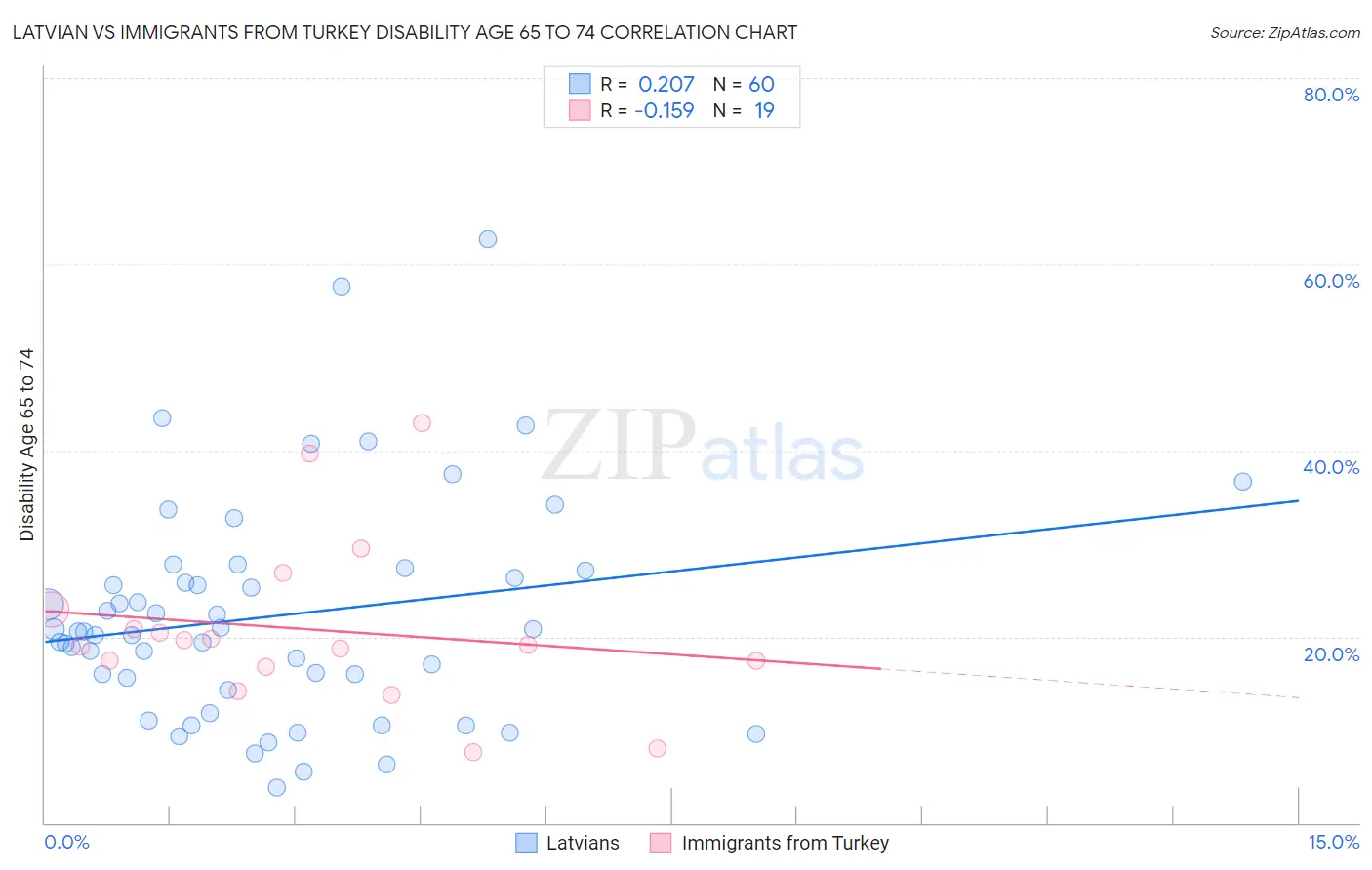 Latvian vs Immigrants from Turkey Disability Age 65 to 74