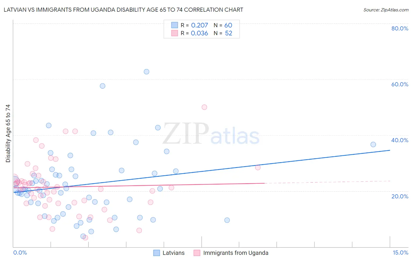 Latvian vs Immigrants from Uganda Disability Age 65 to 74