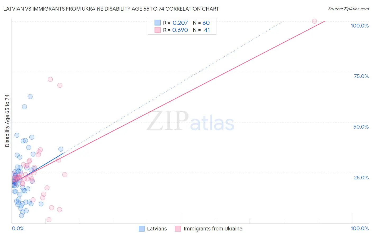 Latvian vs Immigrants from Ukraine Disability Age 65 to 74