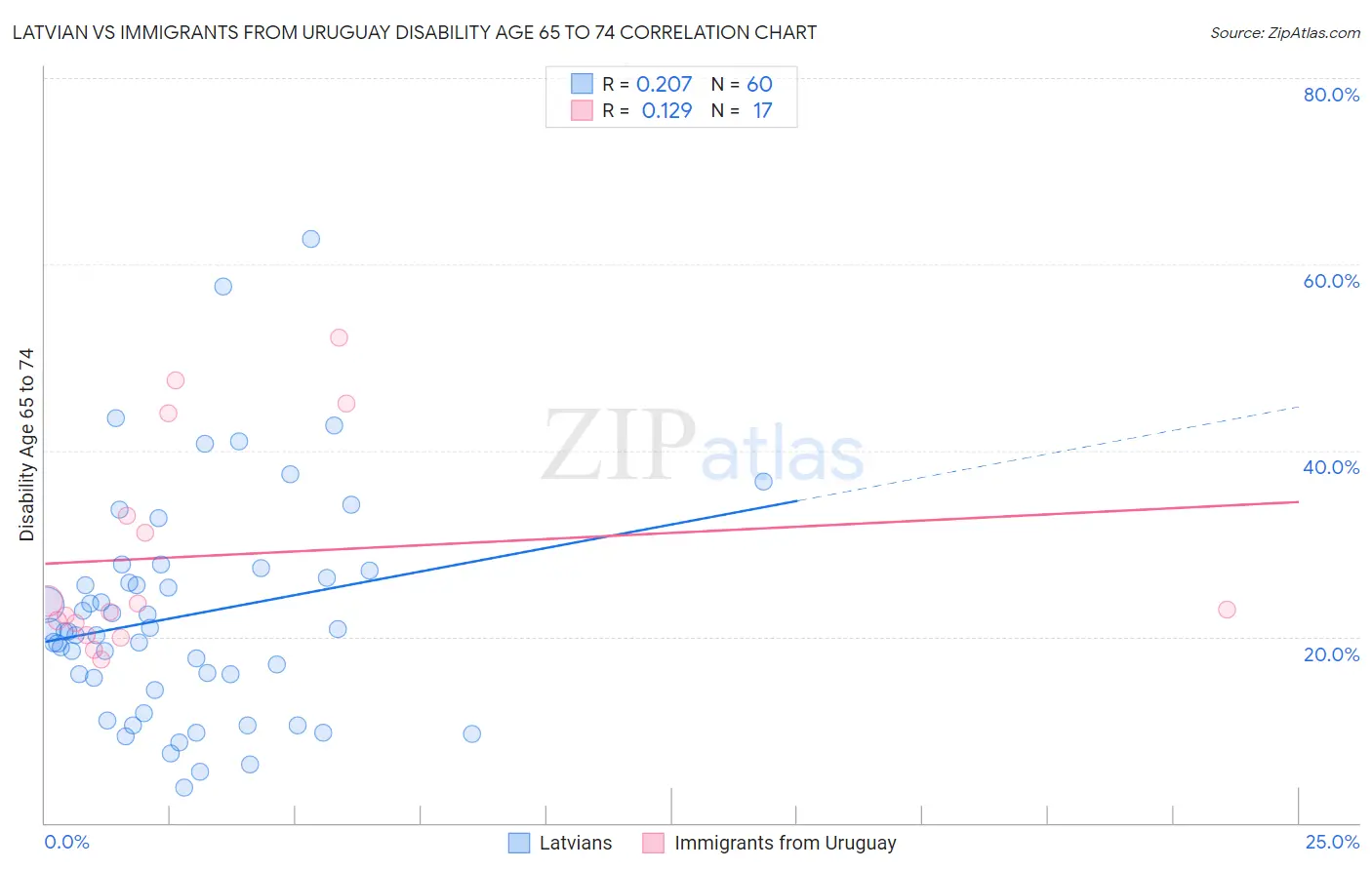 Latvian vs Immigrants from Uruguay Disability Age 65 to 74