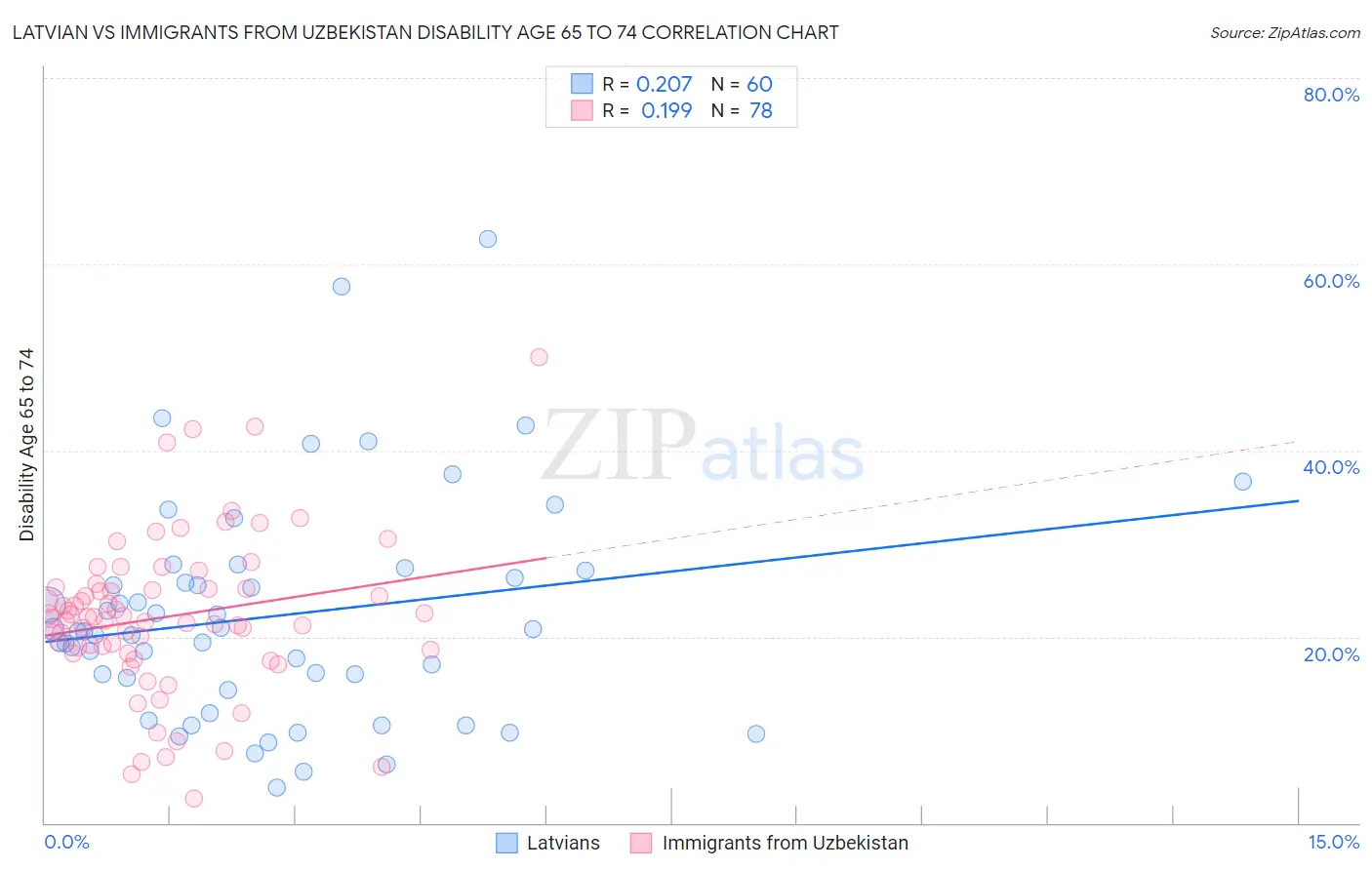 Latvian vs Immigrants from Uzbekistan Disability Age 65 to 74