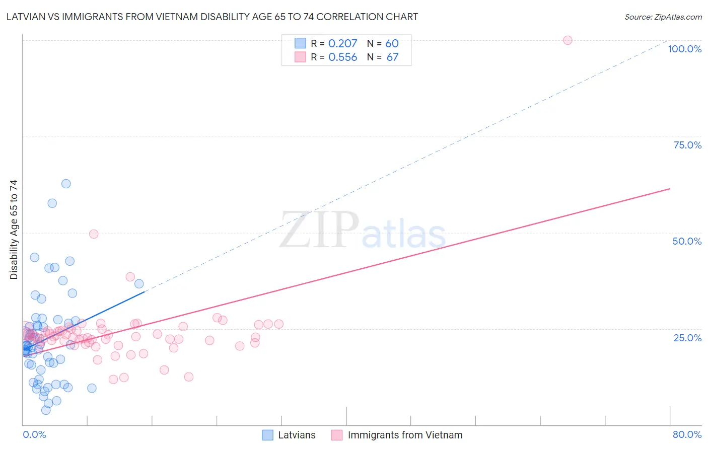 Latvian vs Immigrants from Vietnam Disability Age 65 to 74