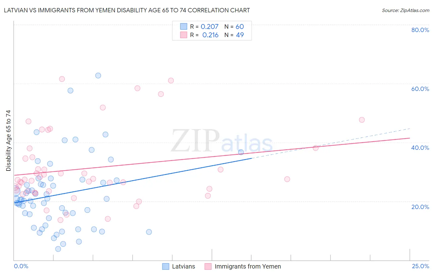 Latvian vs Immigrants from Yemen Disability Age 65 to 74