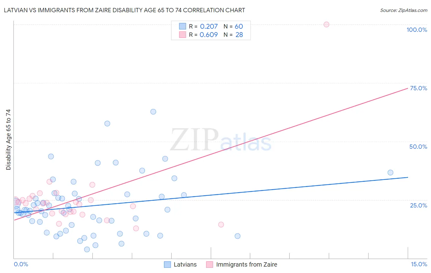 Latvian vs Immigrants from Zaire Disability Age 65 to 74