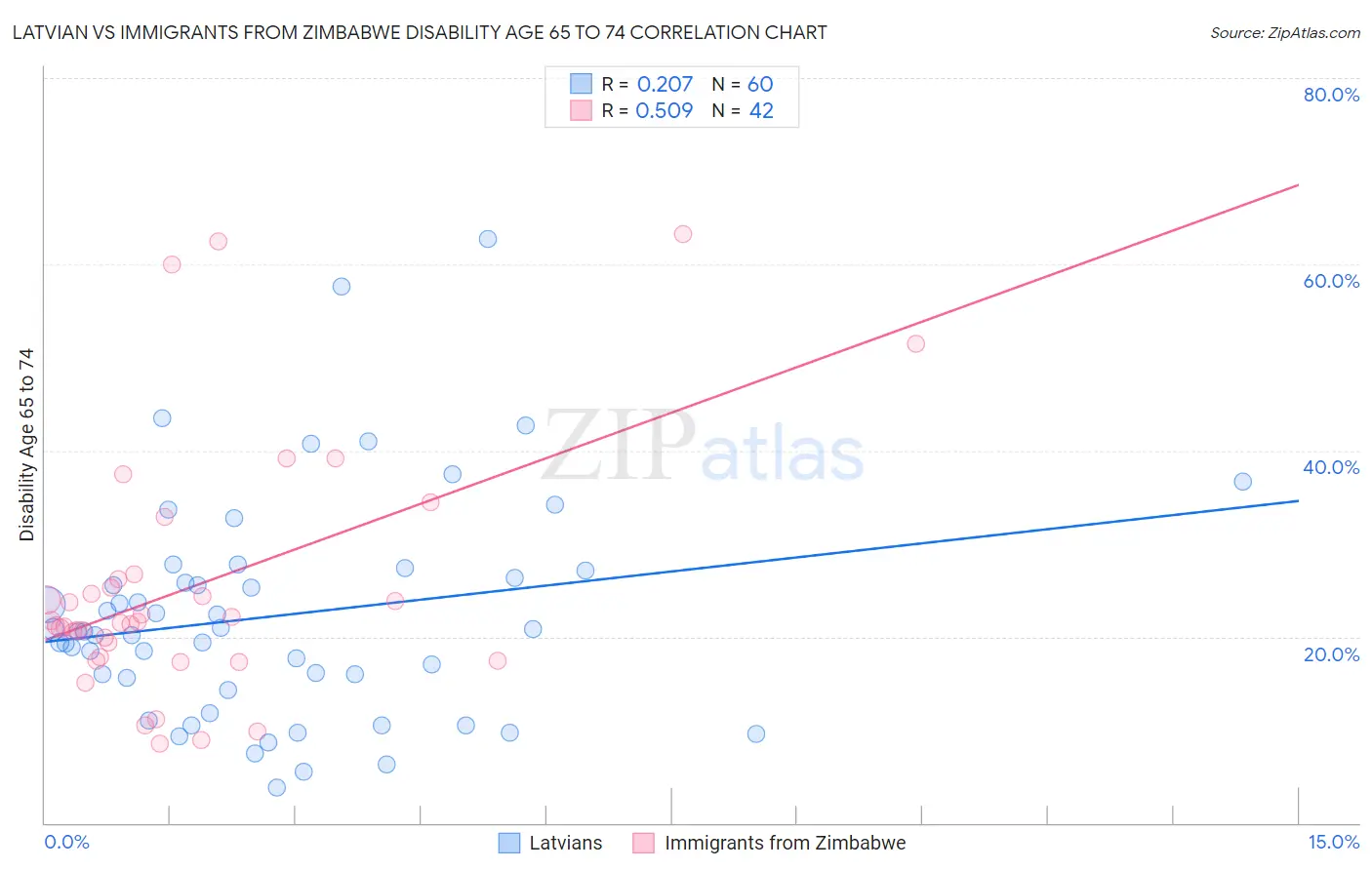Latvian vs Immigrants from Zimbabwe Disability Age 65 to 74