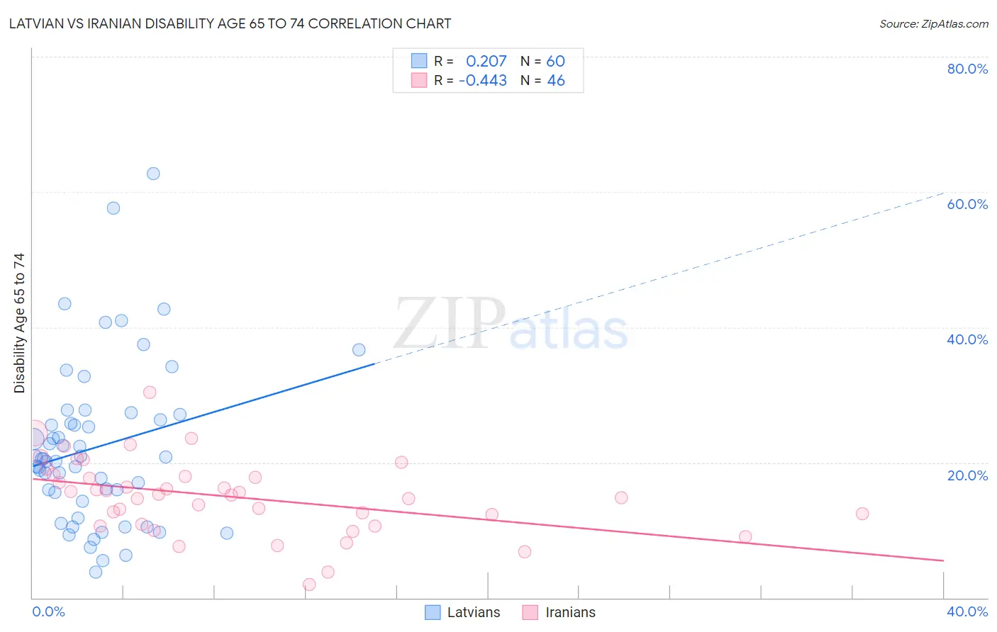 Latvian vs Iranian Disability Age 65 to 74