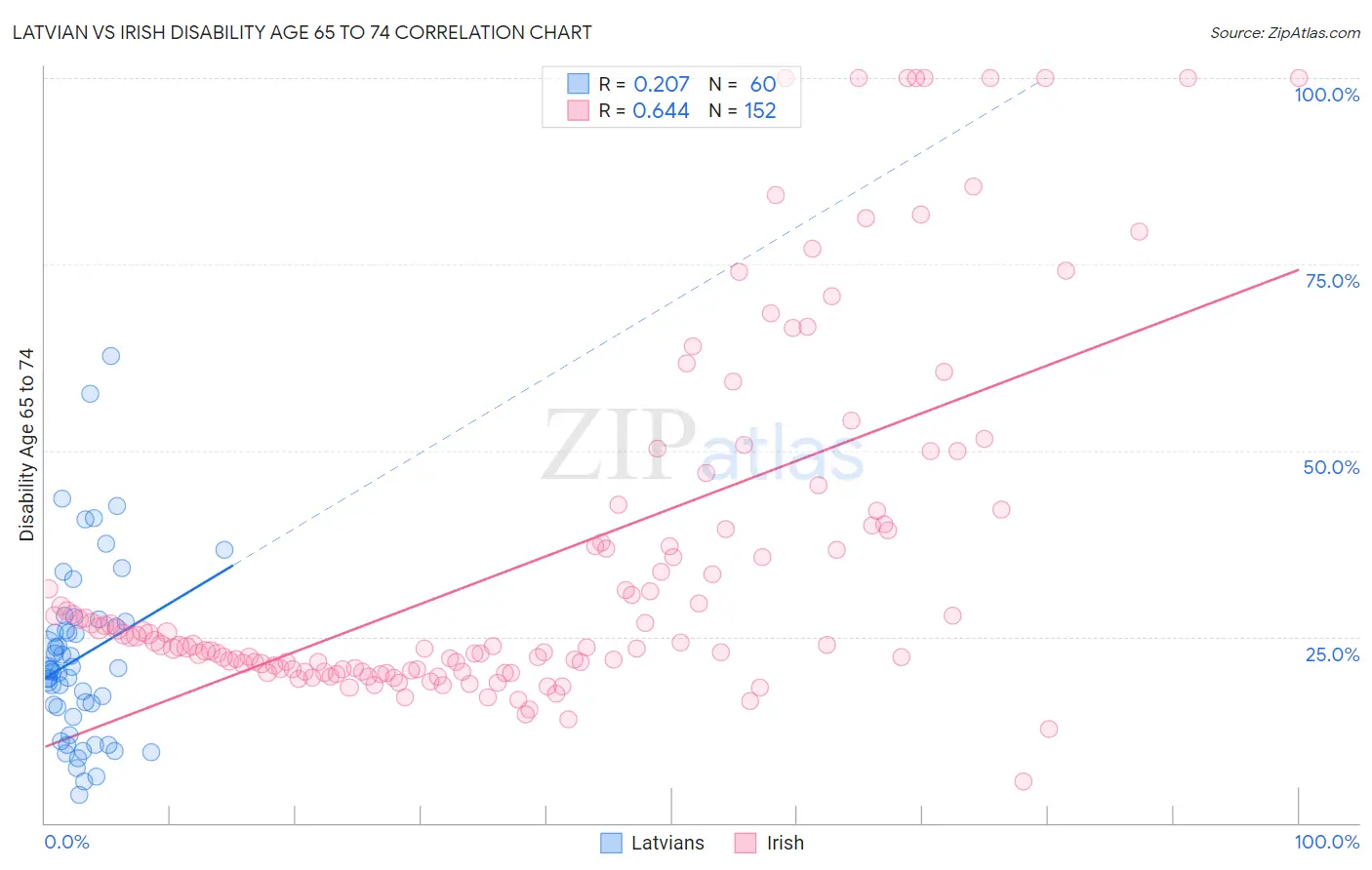 Latvian vs Irish Disability Age 65 to 74