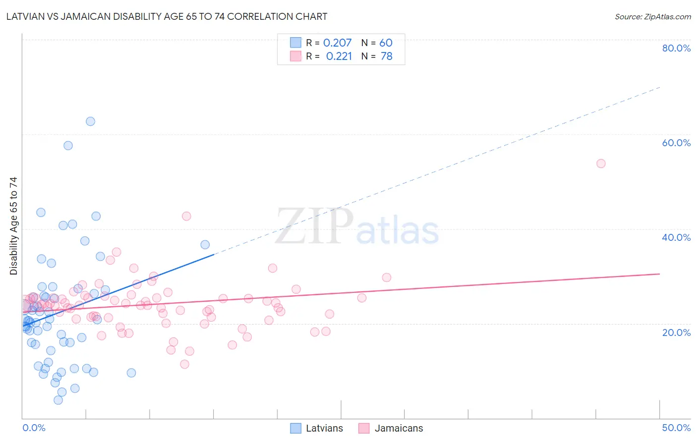 Latvian vs Jamaican Disability Age 65 to 74