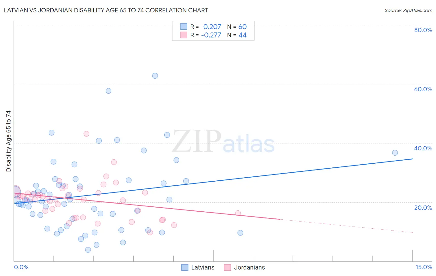 Latvian vs Jordanian Disability Age 65 to 74