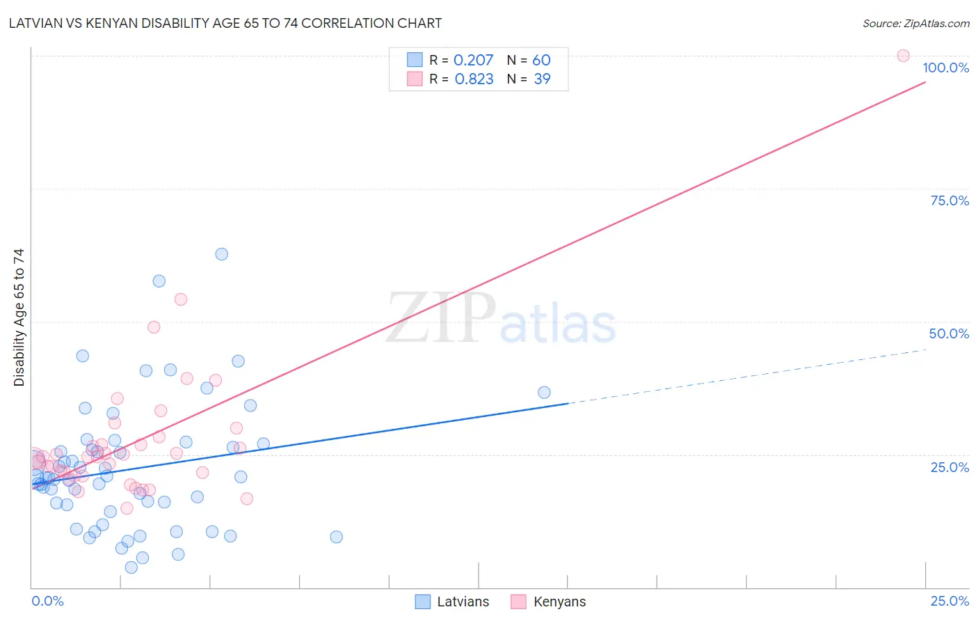 Latvian vs Kenyan Disability Age 65 to 74