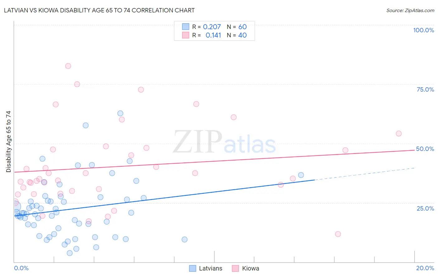 Latvian vs Kiowa Disability Age 65 to 74