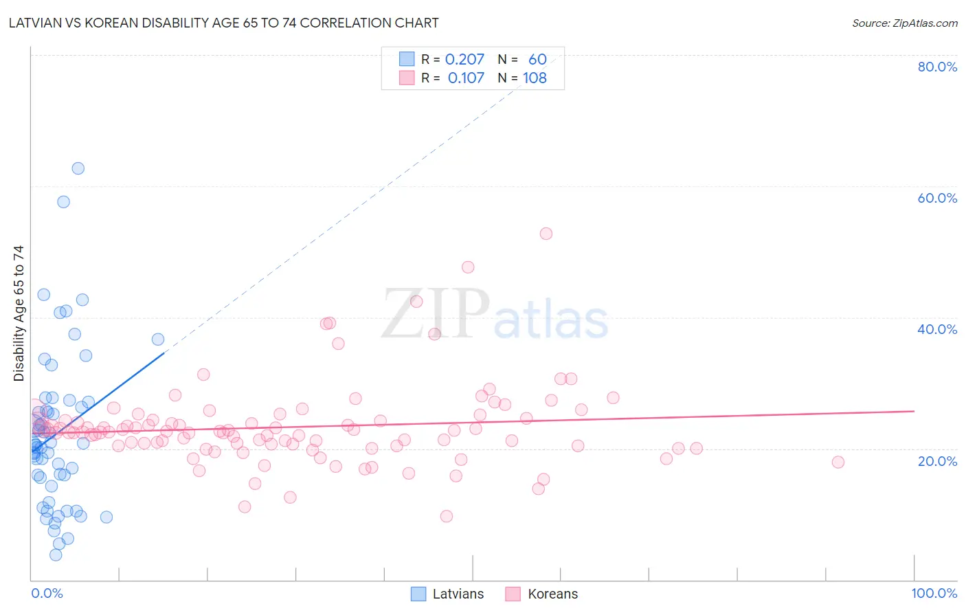 Latvian vs Korean Disability Age 65 to 74