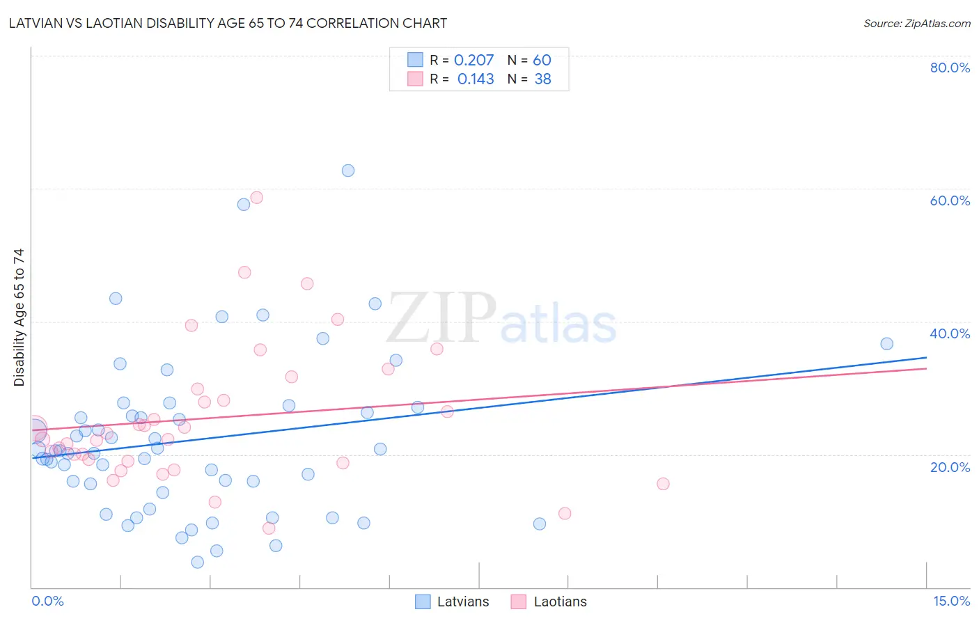 Latvian vs Laotian Disability Age 65 to 74