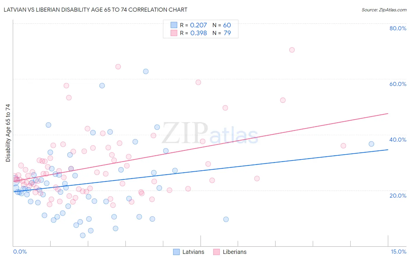 Latvian vs Liberian Disability Age 65 to 74