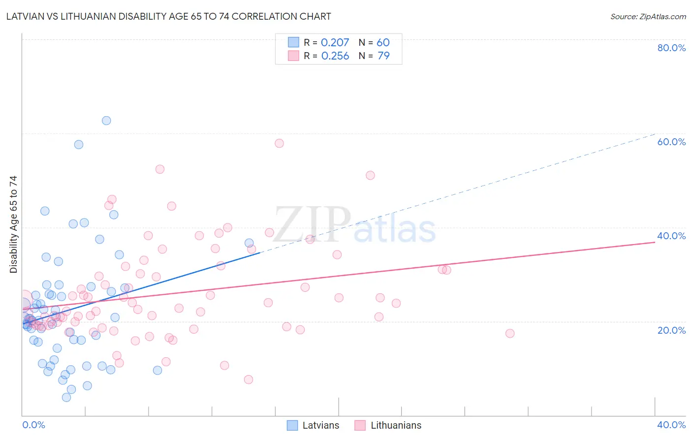 Latvian vs Lithuanian Disability Age 65 to 74