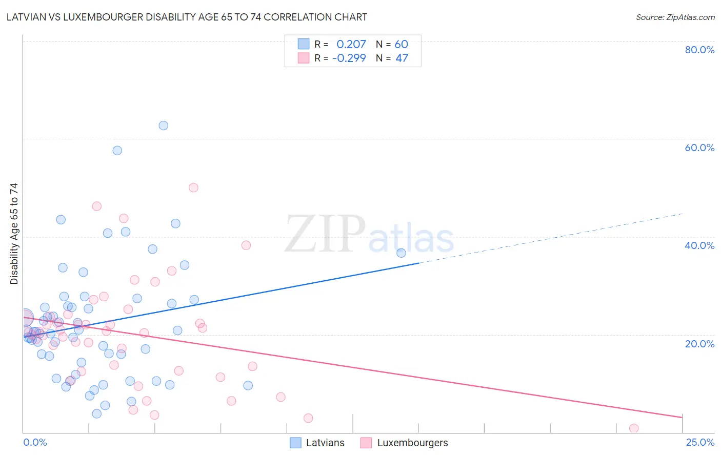 Latvian vs Luxembourger Disability Age 65 to 74