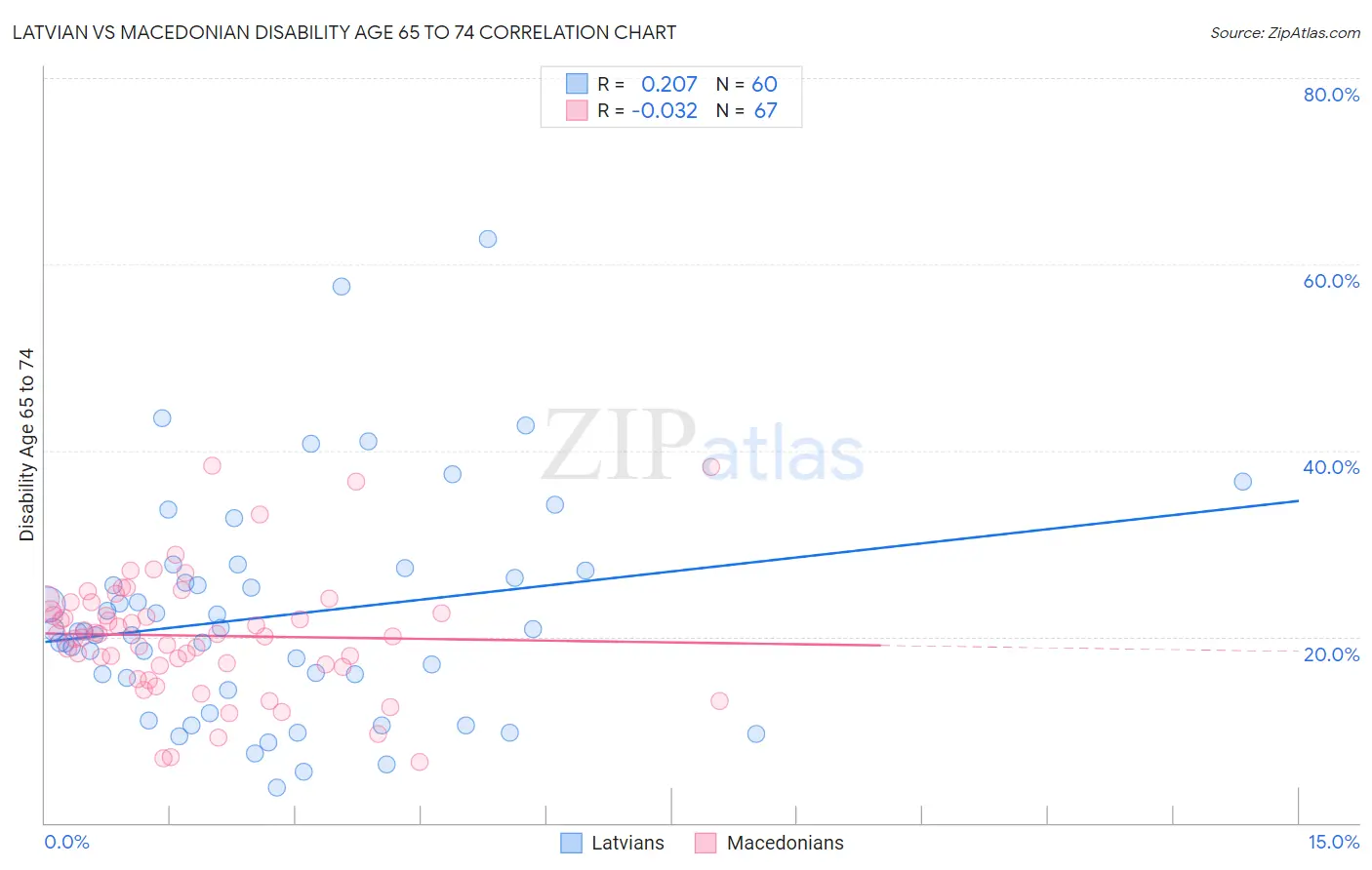 Latvian vs Macedonian Disability Age 65 to 74