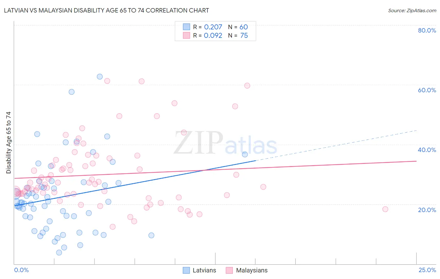 Latvian vs Malaysian Disability Age 65 to 74