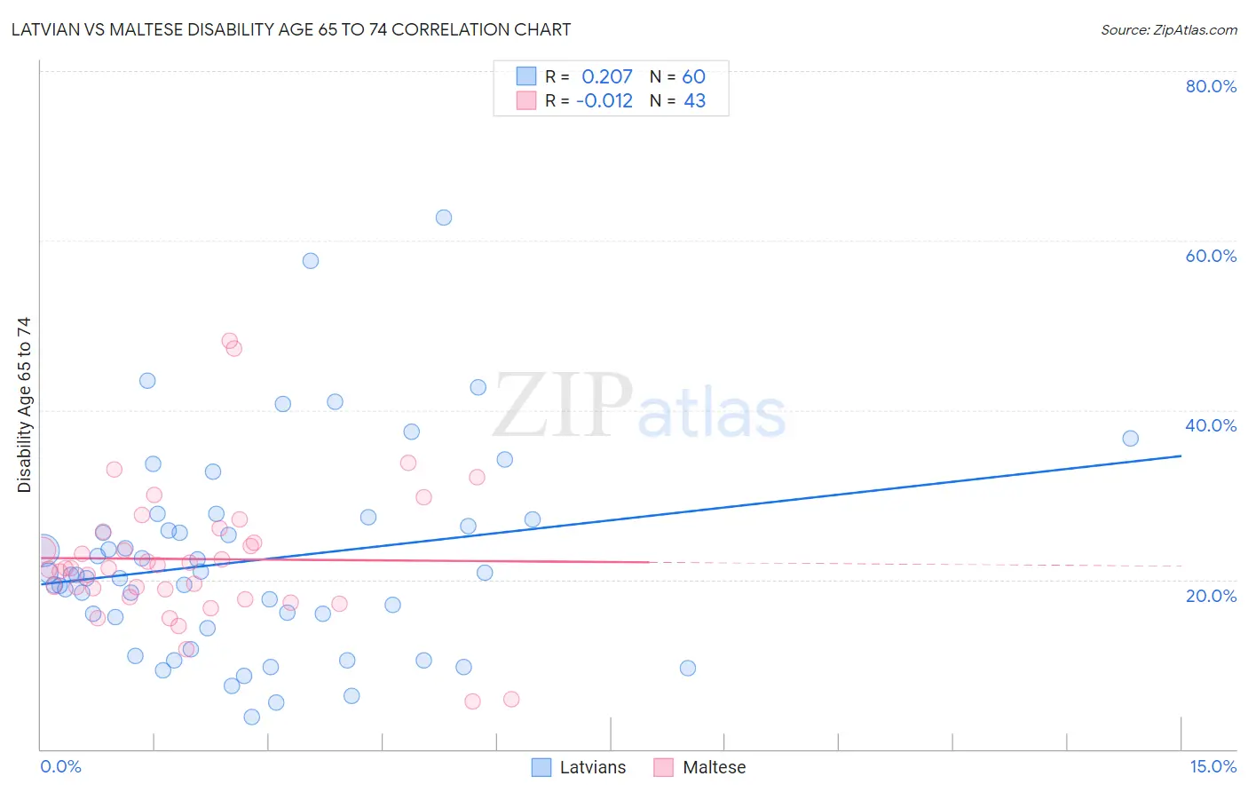 Latvian vs Maltese Disability Age 65 to 74