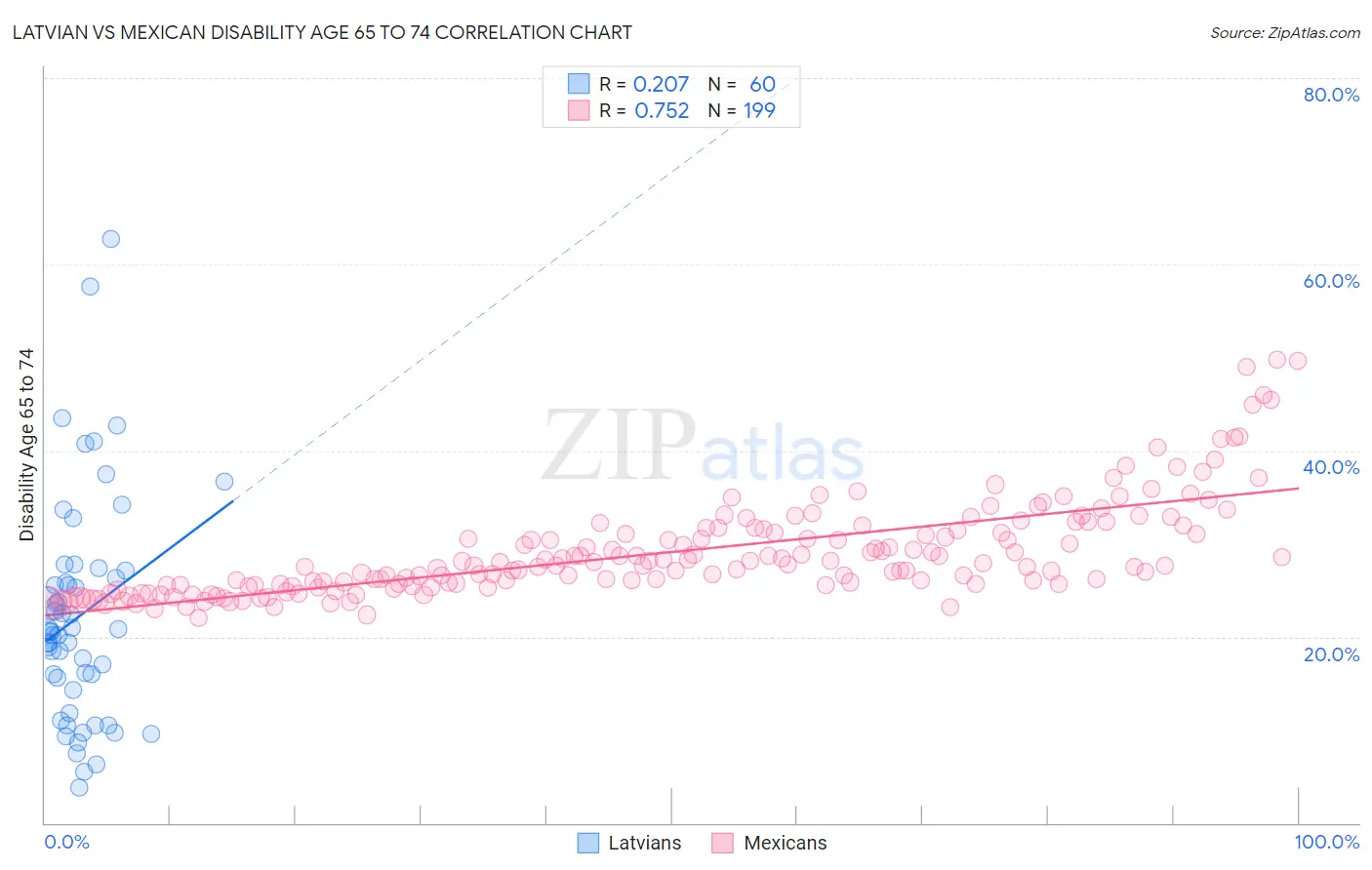 Latvian vs Mexican Disability Age 65 to 74