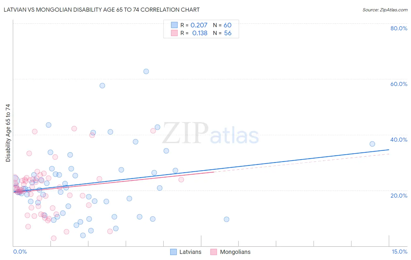 Latvian vs Mongolian Disability Age 65 to 74