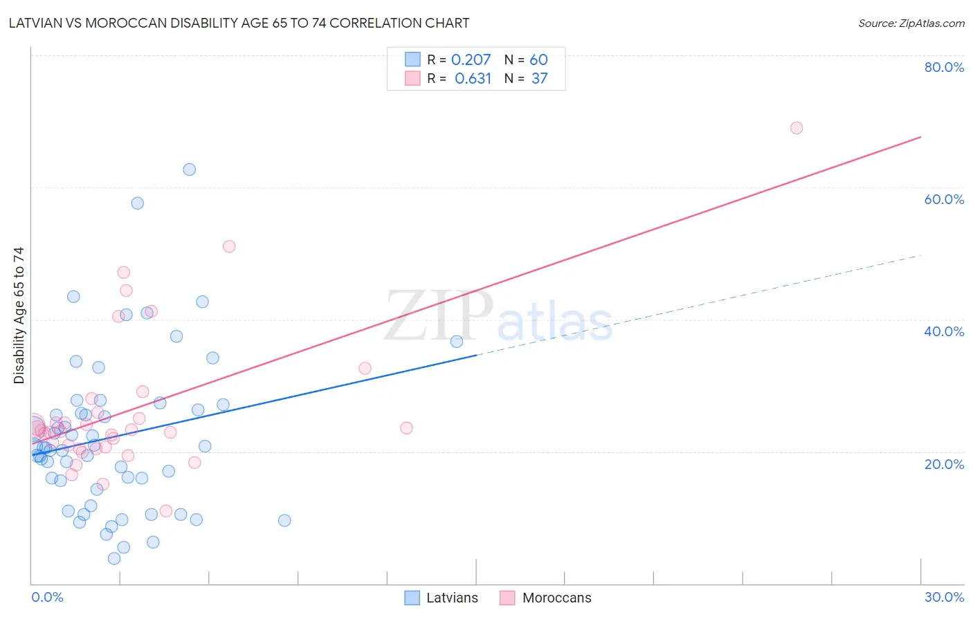 Latvian vs Moroccan Disability Age 65 to 74
