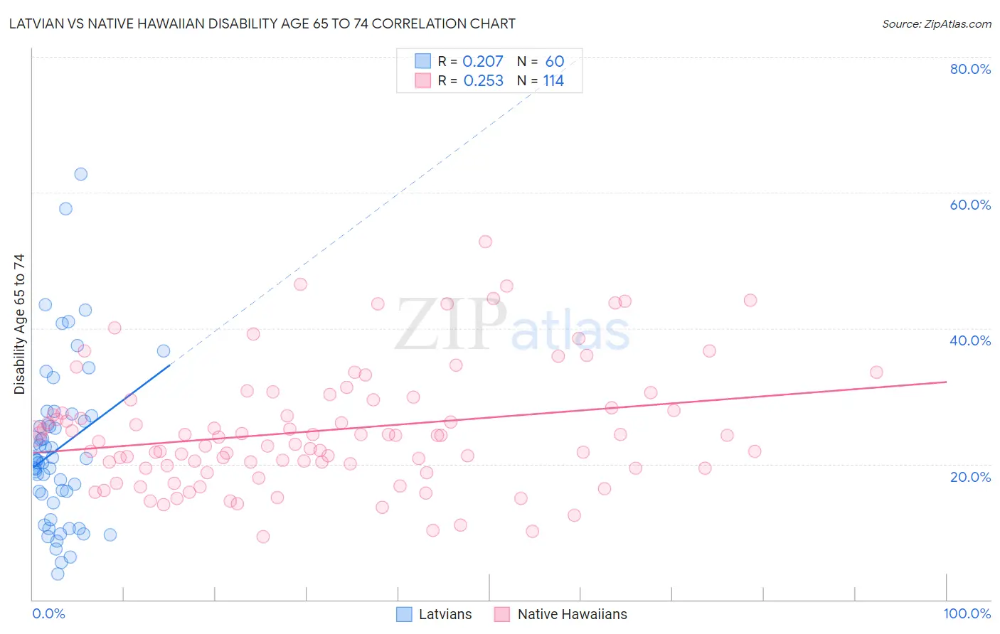 Latvian vs Native Hawaiian Disability Age 65 to 74