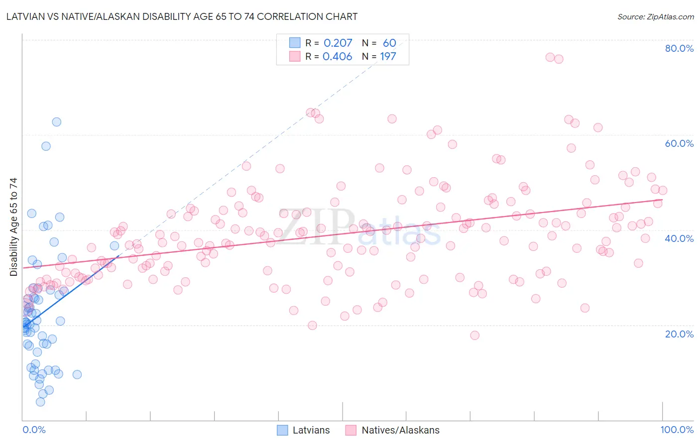 Latvian vs Native/Alaskan Disability Age 65 to 74