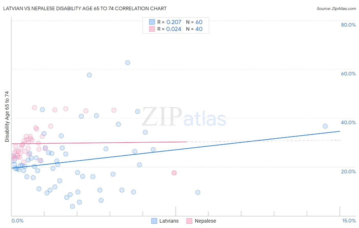 Latvian vs Nepalese Disability Age 65 to 74