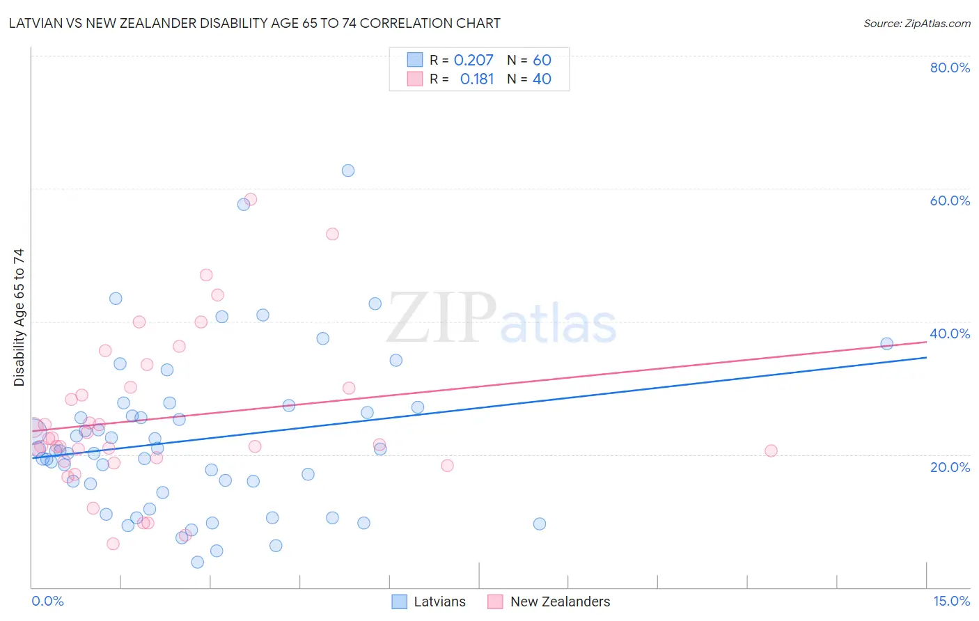 Latvian vs New Zealander Disability Age 65 to 74