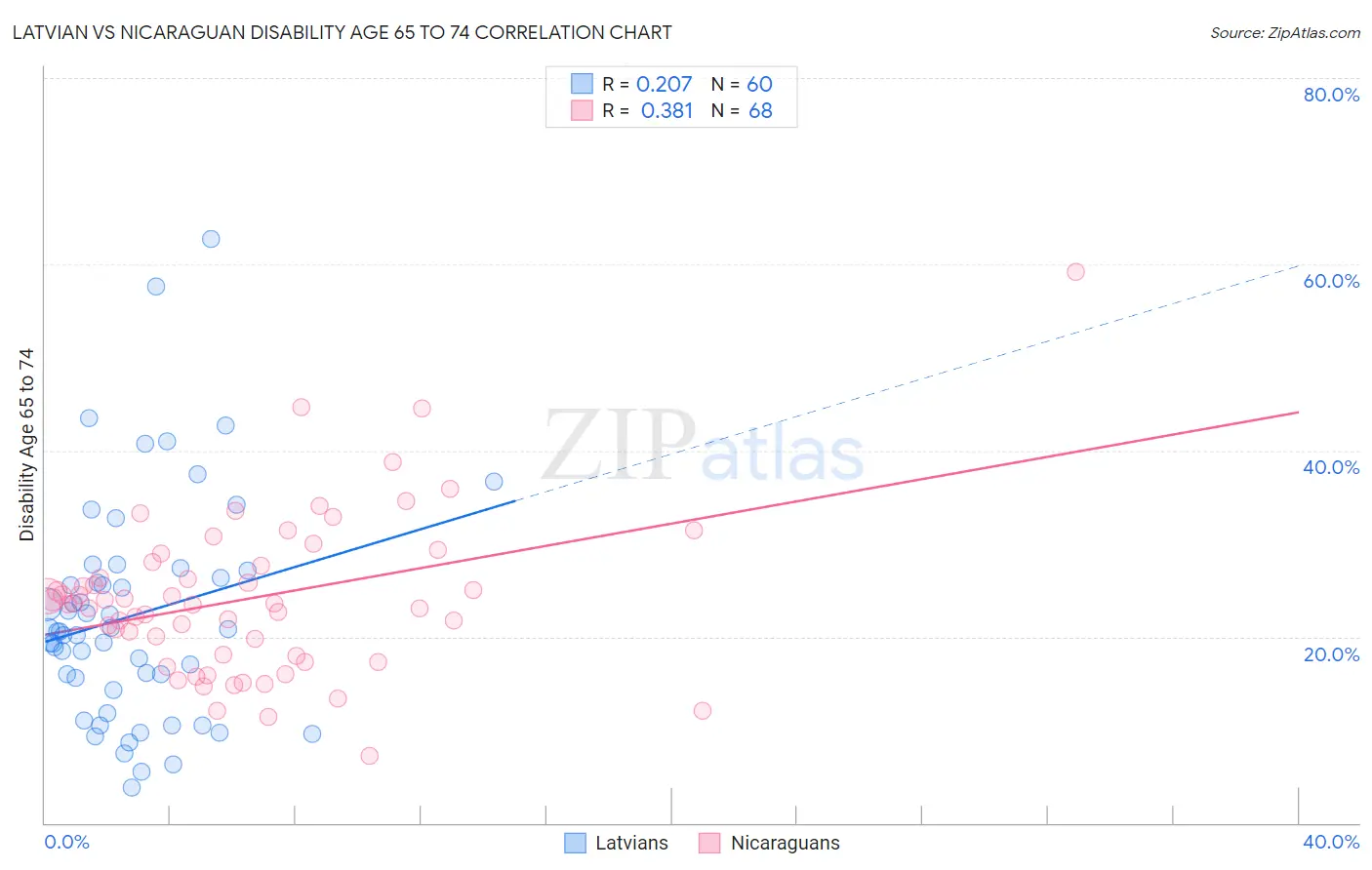 Latvian vs Nicaraguan Disability Age 65 to 74