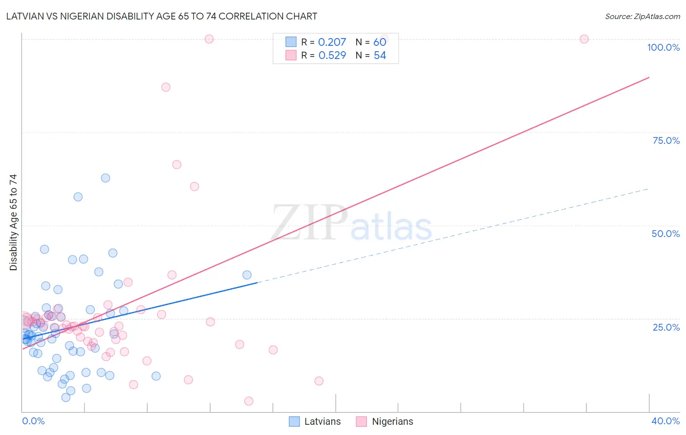 Latvian vs Nigerian Disability Age 65 to 74
