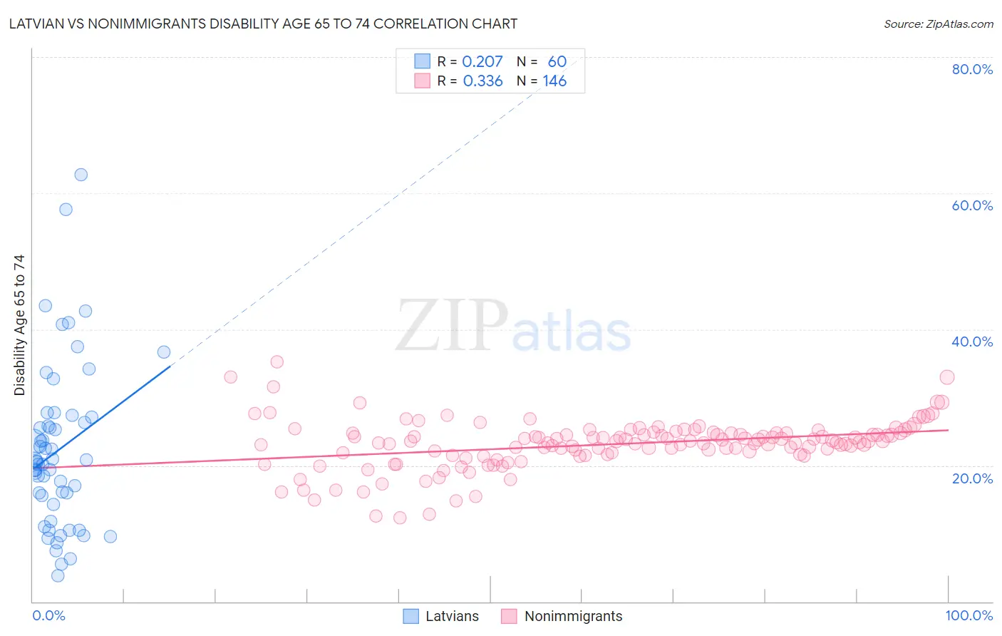 Latvian vs Nonimmigrants Disability Age 65 to 74