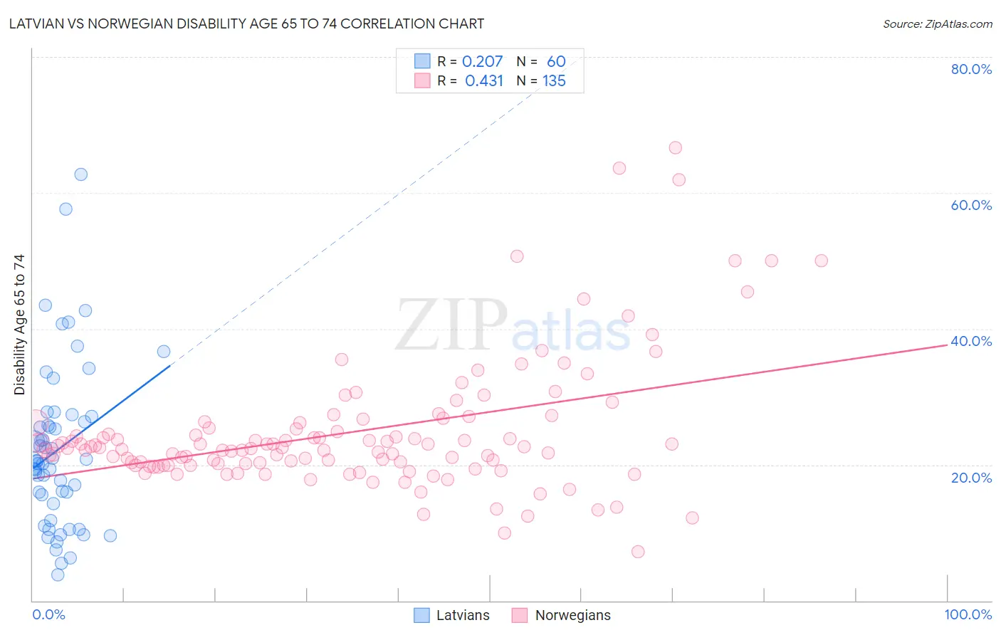 Latvian vs Norwegian Disability Age 65 to 74