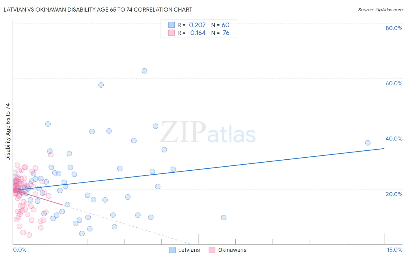 Latvian vs Okinawan Disability Age 65 to 74